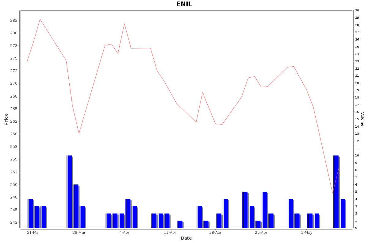 ENIL Daily Price Chart NSE Today